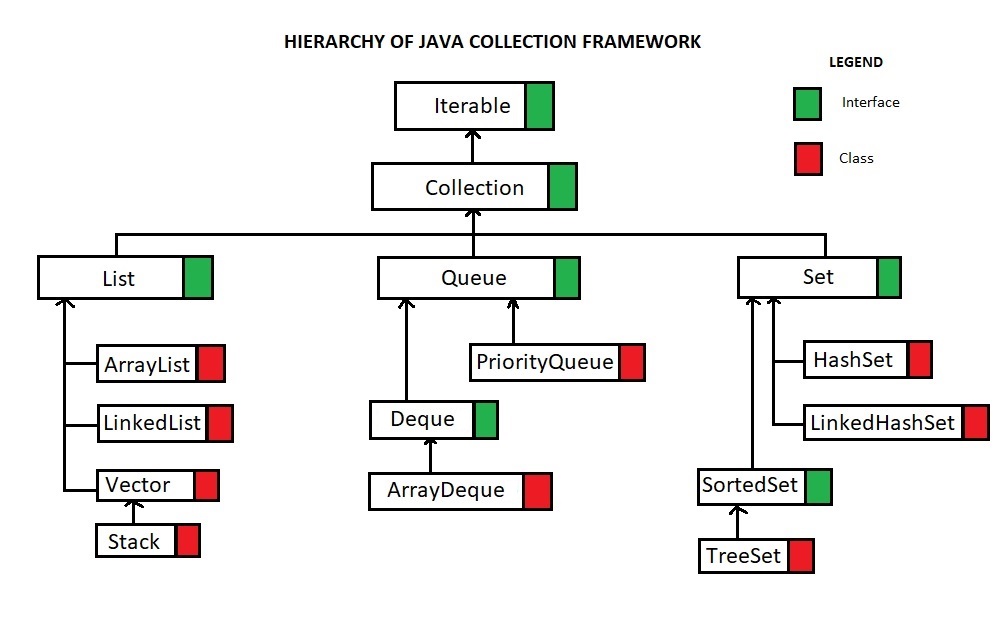 Java Collections Framework | Iterator, Collection And List - Part 1